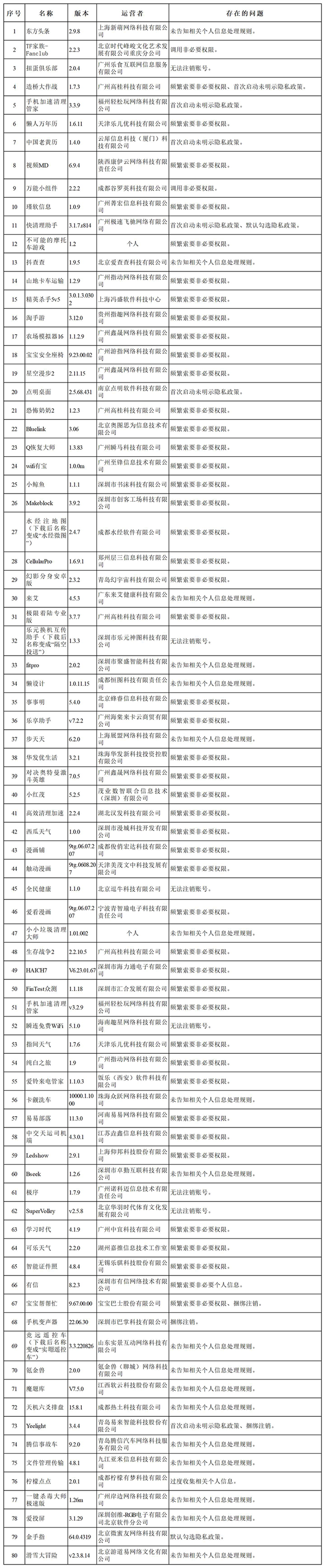 网信办查处135款违规App 55款直接下架