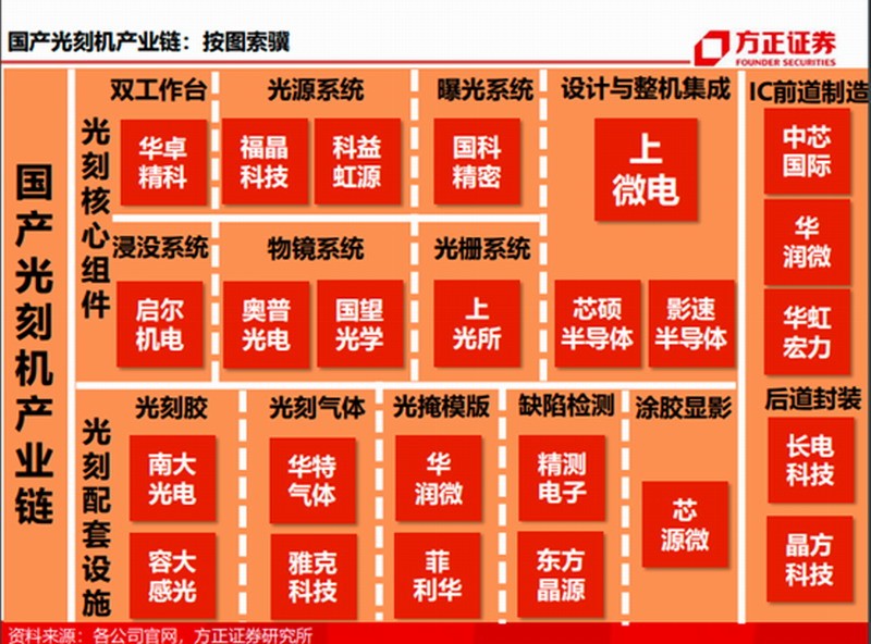 华为最新投向光刻机 一图看懂国产产业链名单