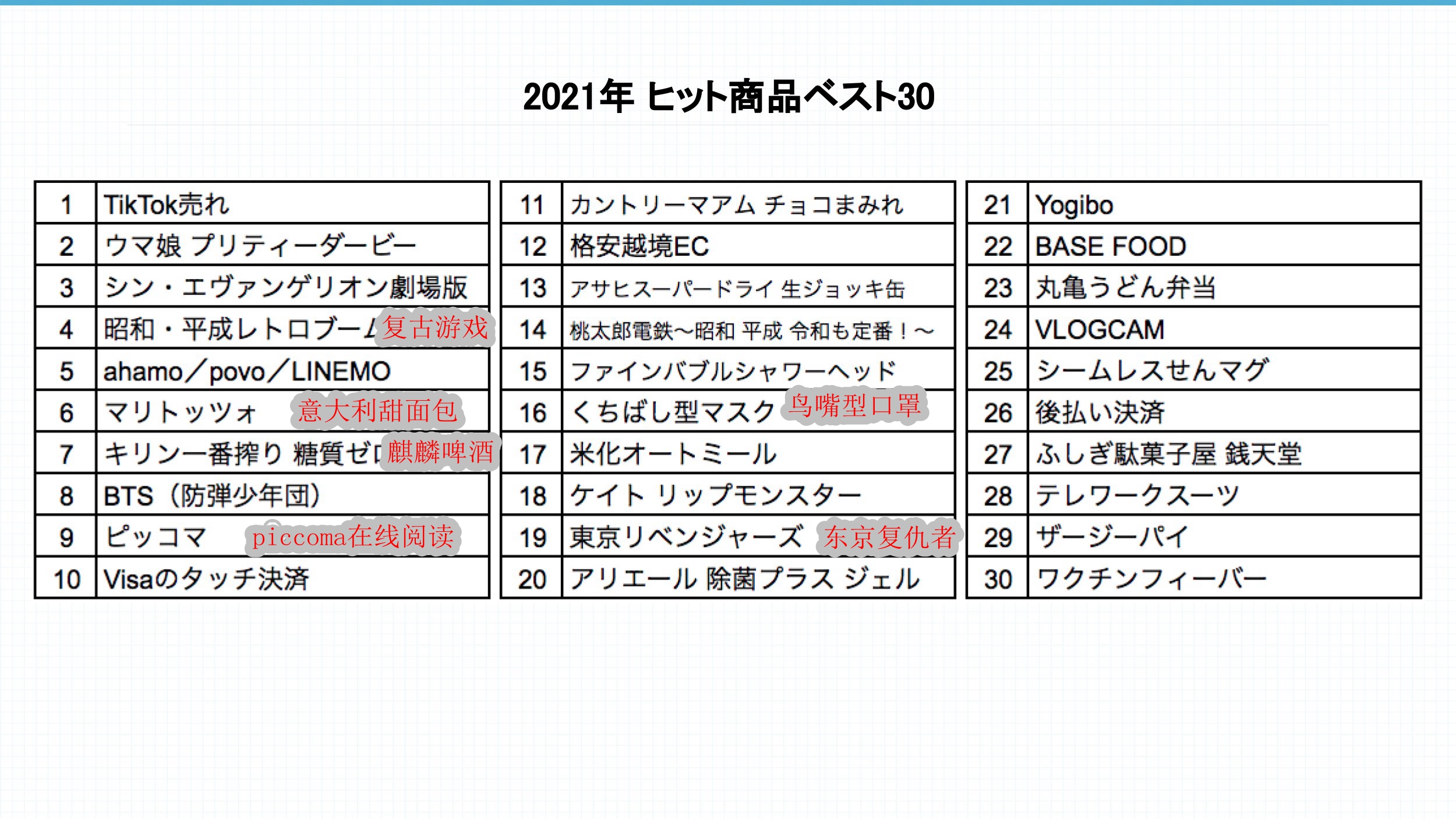 日经评选日本2021年最热商品 抖音带货登顶马娘第二