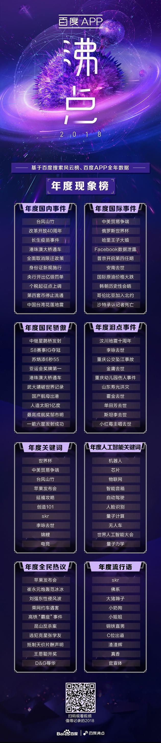 百度发布2018沸点搜索榜单：金庸、刘强东、skr等上榜