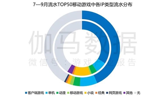 Q3游戏产业报告：国内收入597.03亿元 移动游戏表现不佳