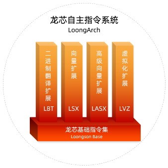 国产CPU历史性跨越 龙芯发布自主指令集LoongArch