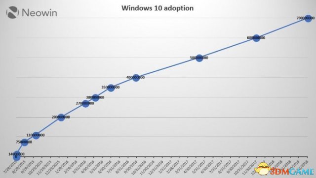 全球运行Windows 10的设备正式突破7亿台大关