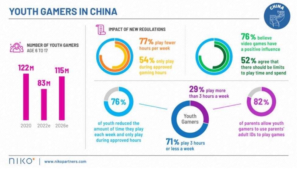 国内防沉迷新规出台后 未成年玩家人数降至8300万